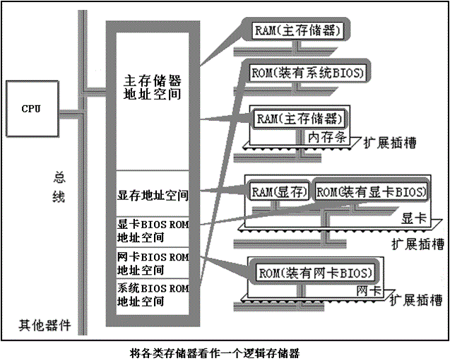 存储器